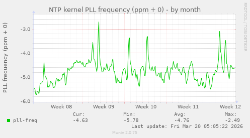 NTP kernel PLL frequency (ppm + 0)