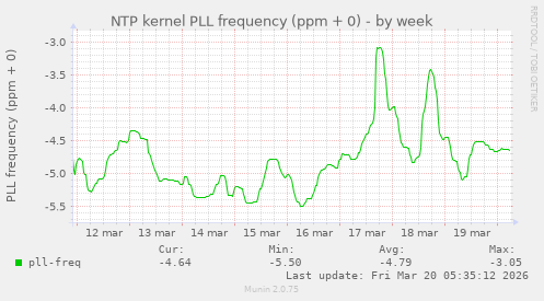 NTP kernel PLL frequency (ppm + 0)