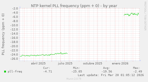NTP kernel PLL frequency (ppm + 0)