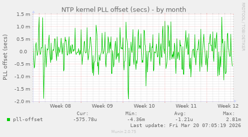 NTP kernel PLL offset (secs)