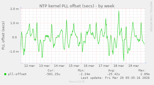 NTP kernel PLL offset (secs)