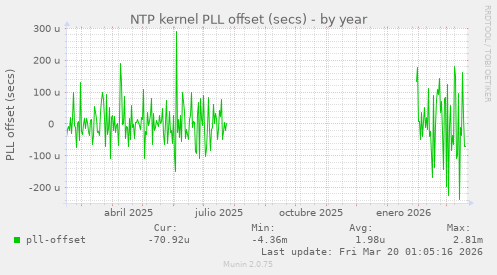 NTP kernel PLL offset (secs)