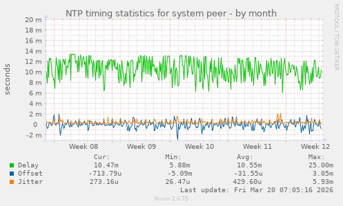 NTP timing statistics for system peer