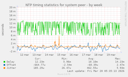 NTP timing statistics for system peer