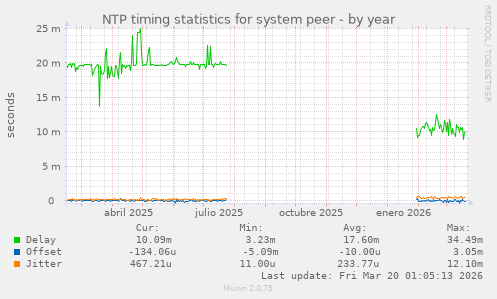 NTP timing statistics for system peer