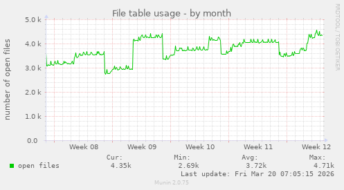 File table usage