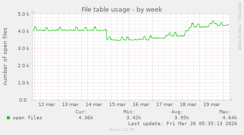 File table usage