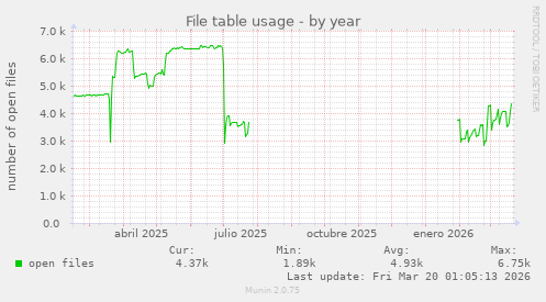 File table usage