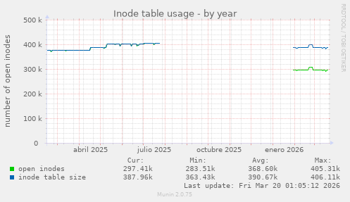 Inode table usage
