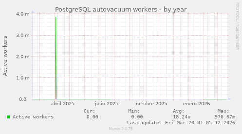 PostgreSQL autovacuum workers