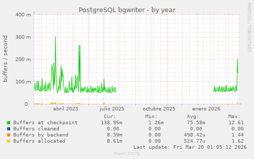 PostgreSQL bgwriter