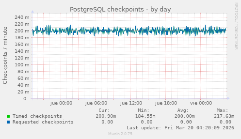 PostgreSQL checkpoints