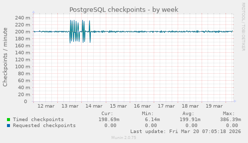 PostgreSQL checkpoints