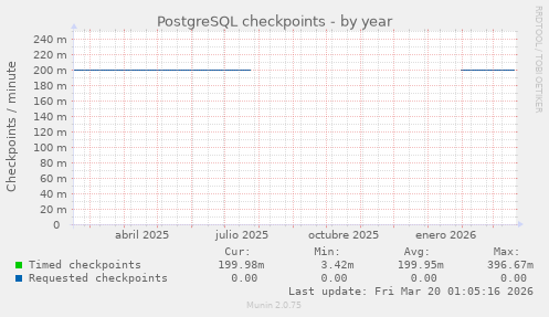 PostgreSQL checkpoints