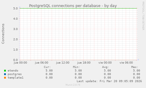 PostgreSQL connections per database