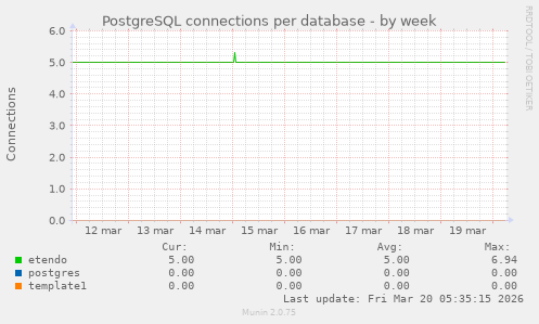 PostgreSQL connections per database