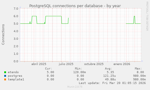 PostgreSQL connections per database