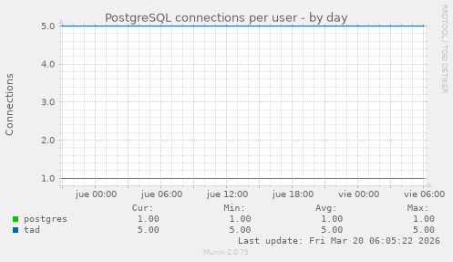PostgreSQL connections per user