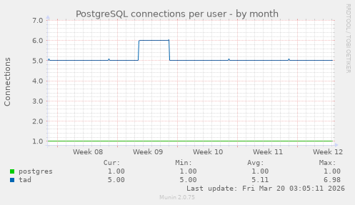 PostgreSQL connections per user