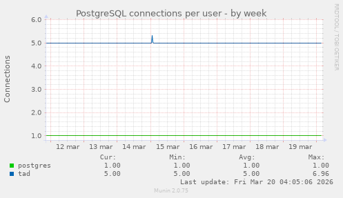 PostgreSQL connections per user