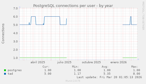 PostgreSQL connections per user
