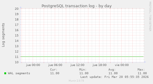PostgreSQL transaction log