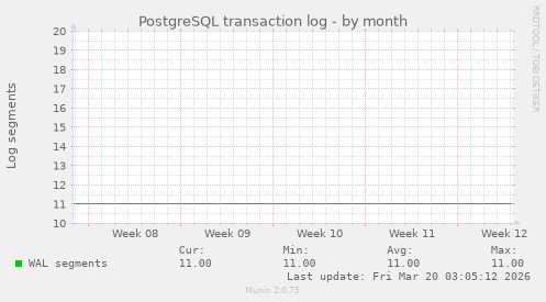PostgreSQL transaction log