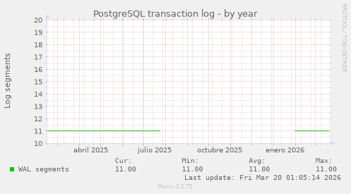 PostgreSQL transaction log