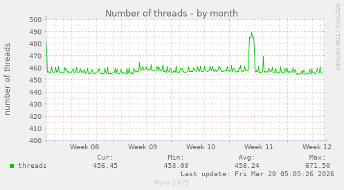 Number of threads