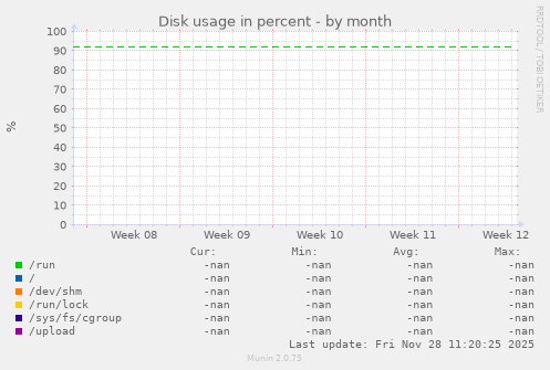 Disk usage in percent