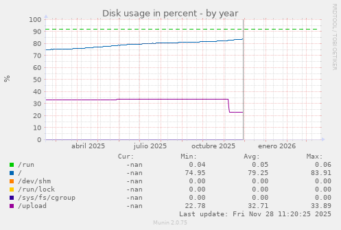 Disk usage in percent