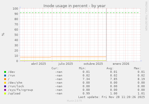 Inode usage in percent