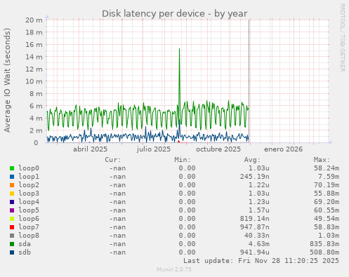 Disk latency per device