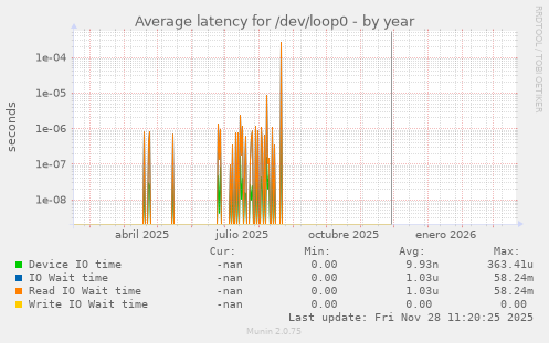 Average latency for /dev/loop0