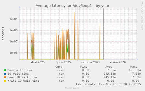 Average latency for /dev/loop1