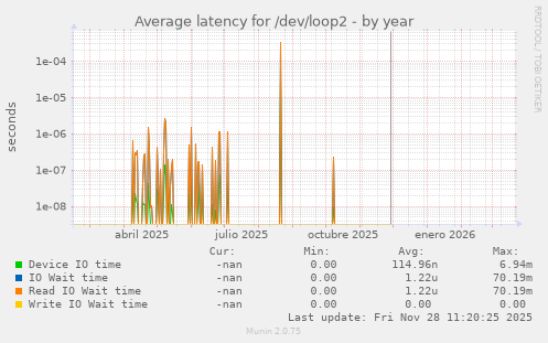 Average latency for /dev/loop2