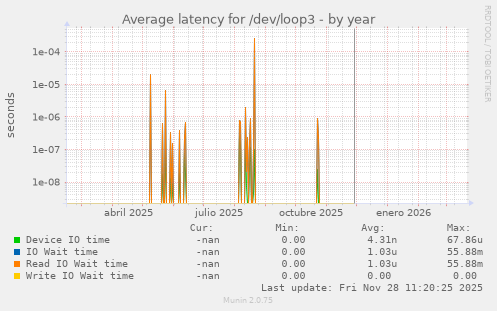 Average latency for /dev/loop3