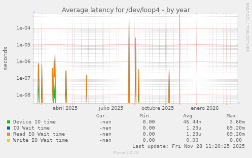 Average latency for /dev/loop4