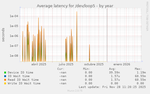 Average latency for /dev/loop5