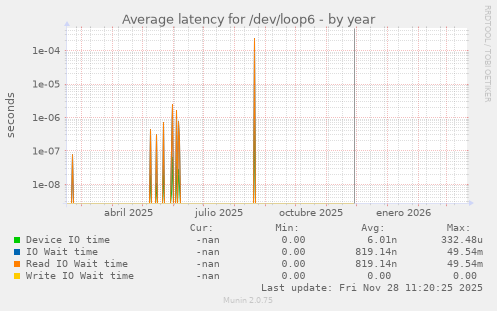 Average latency for /dev/loop6