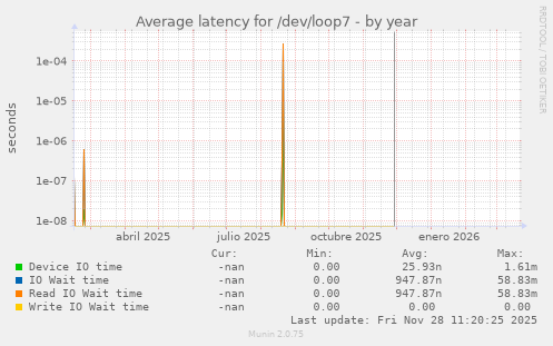 Average latency for /dev/loop7