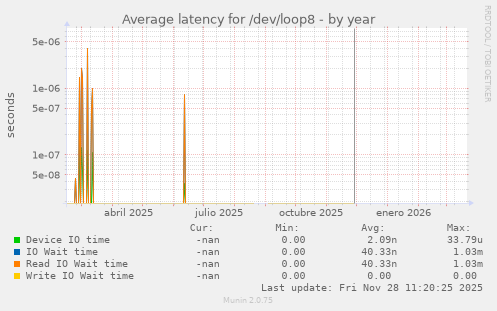Average latency for /dev/loop8