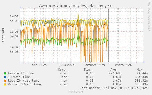 Average latency for /dev/sda