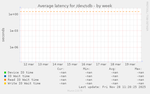 Average latency for /dev/sdb