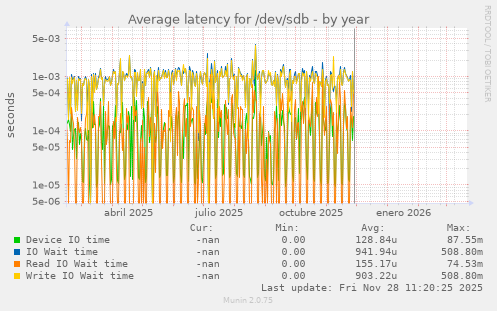Average latency for /dev/sdb