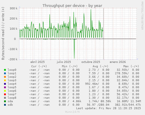 Throughput per device