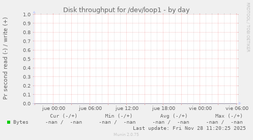 Disk throughput for /dev/loop1