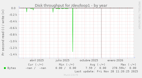 Disk throughput for /dev/loop1