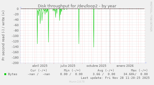 Disk throughput for /dev/loop2