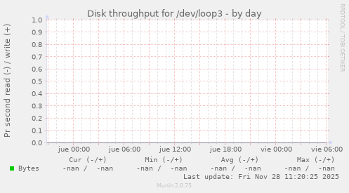 Disk throughput for /dev/loop3